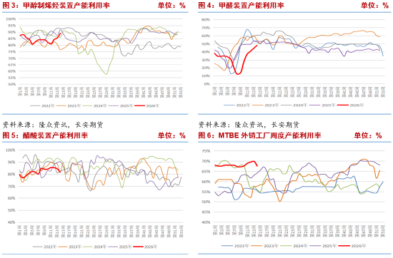长安期货张晨：中东地缘风险与旺季需求回暖共振 甲醇维持偏强走势
