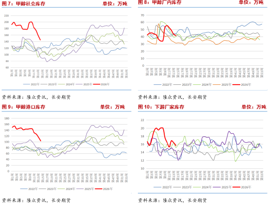 长安期货张晨：中东地缘风险与旺季需求回暖共振 甲醇维持偏强走势