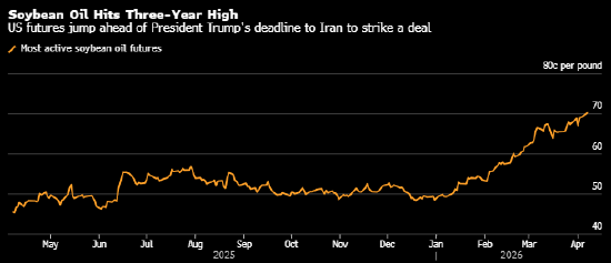 豆油触及逾三年高位 因特朗普升级对伊朗威胁后原油走强