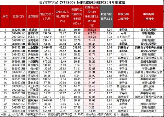 三星内存再提价30%!寒武纪登顶A股吸金榜,华宝基金电子ETF(515260)最高上探1.95%